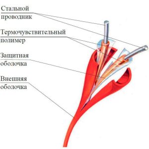Извещатель пожарный тепловой линейный (термокабель) ИП104 "Гранат-термокабель" GTSW-68 Спецприбор 233395